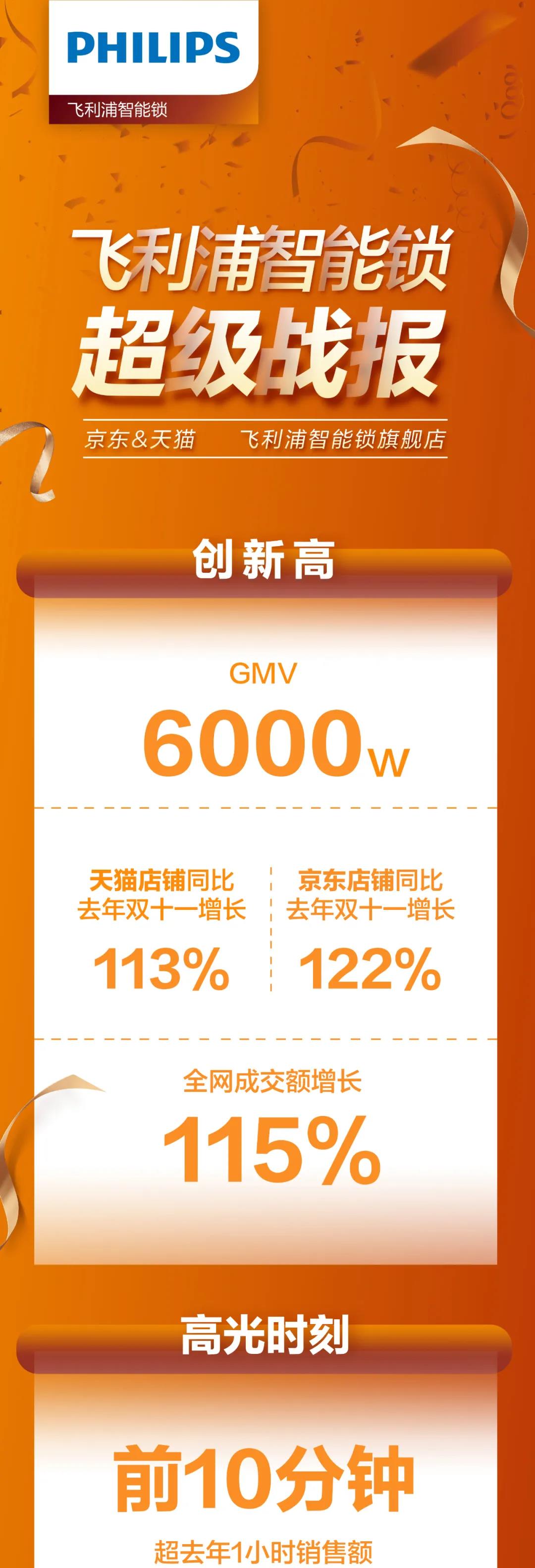 双11战报！飞利浦智能锁全网成交额同比增长115%！